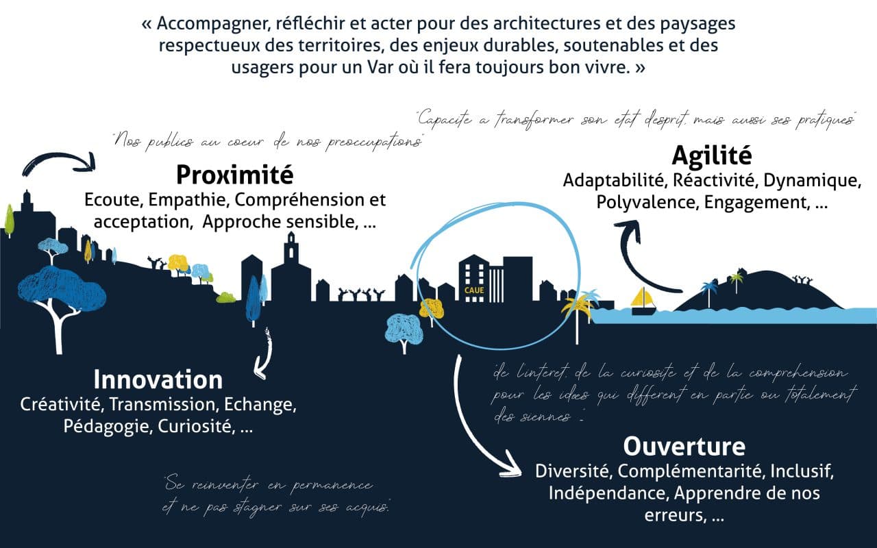 Valeurs et raison d’être du CAUE Var
