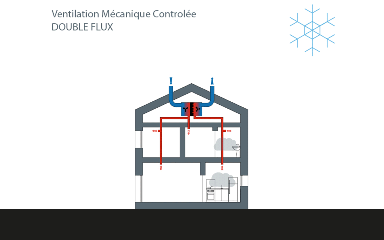 VMC double flux hiver