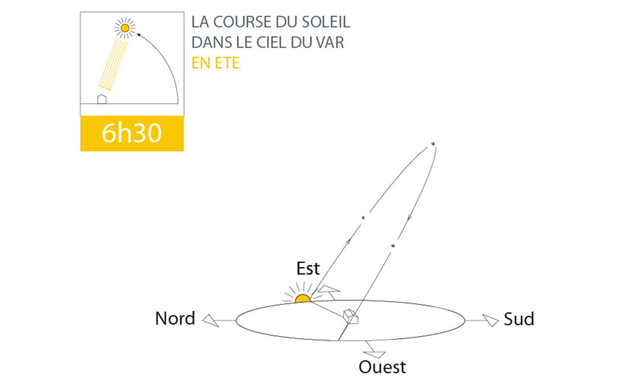 La course du soleil dans le ciel du Var en été