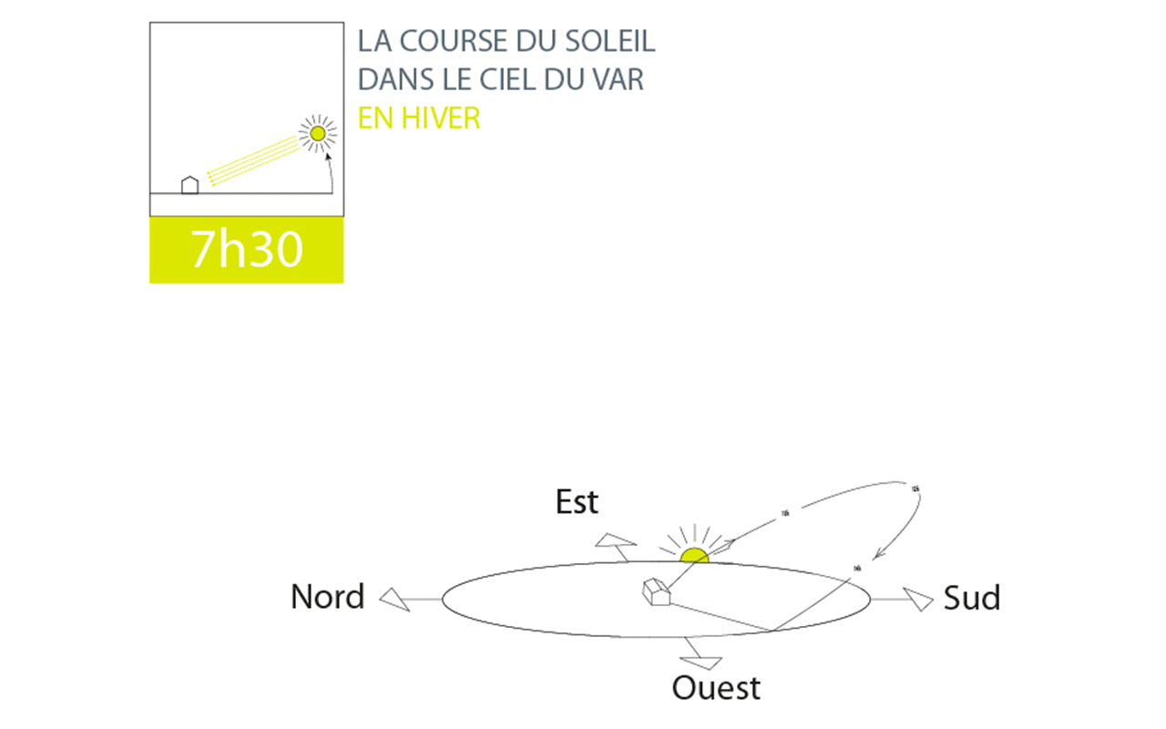 La course du soleil dans le ciel du Var en hiver