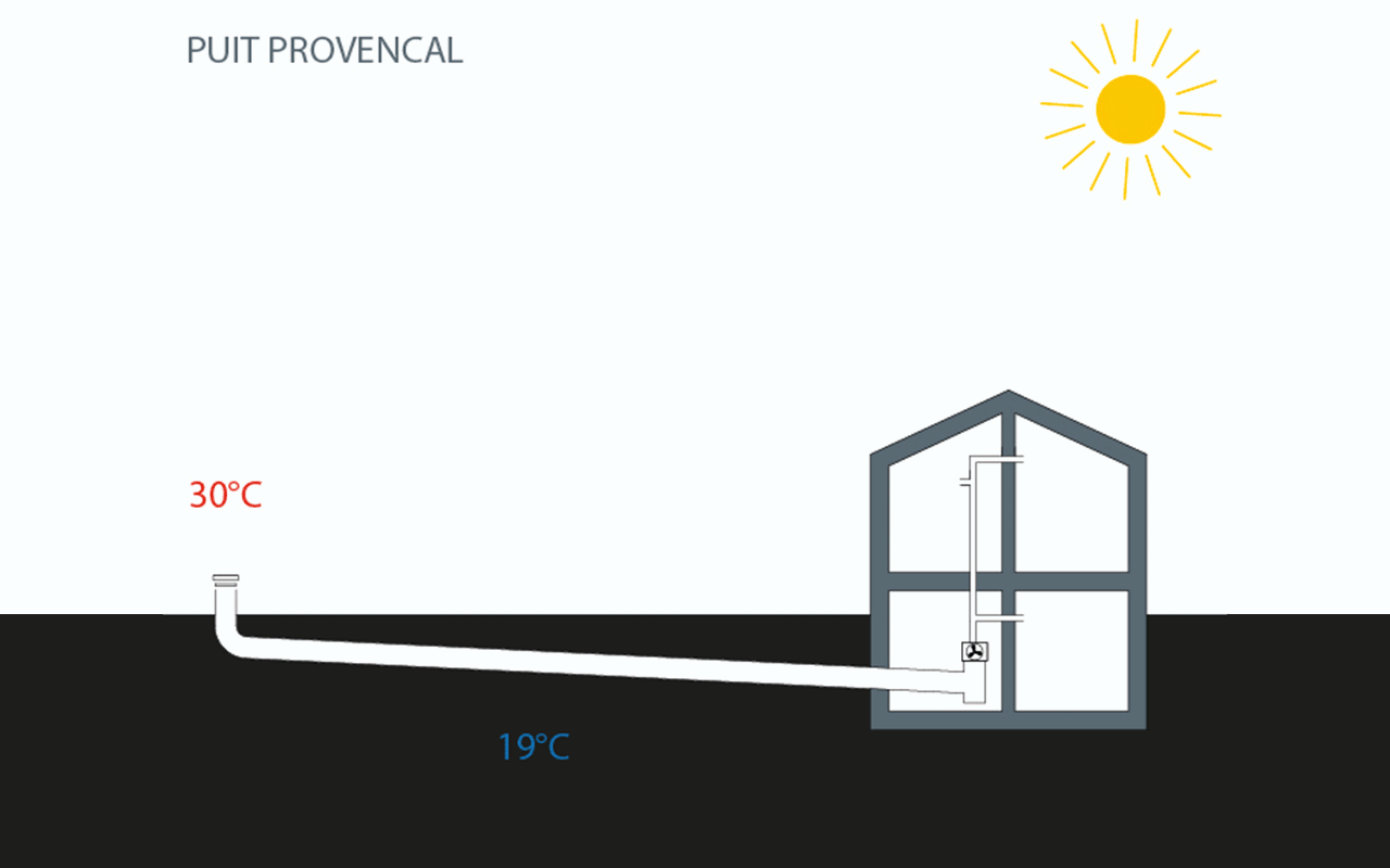 Puit provençal en été