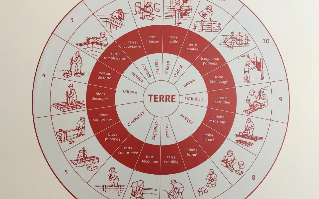 Roue des techniques de construction en terre - Source : Laetitia Fontaine et Romain Auger, Bâtir en terre du grain de sable à l'architecture, éditions Belin/Cité des sciences et de l'architecture, 2009