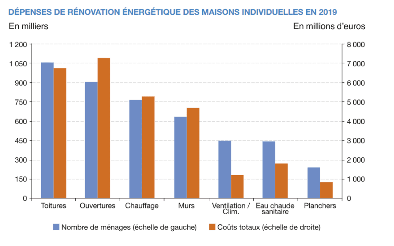 Dépenses de rénovation énergétique des maisons individuelles en 2019 Champ : France métropolitaine, gestes réalisés en 2019 par les ménages en maisons individuelles.
Source : enquête Tremi 2020, exploitation SDES